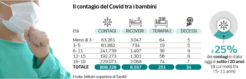 il contagio fra i bambini