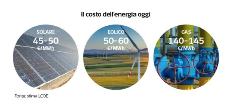 il costo dell'energia oggi