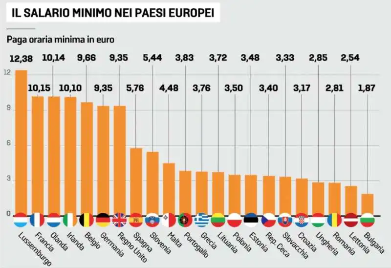 IL SALARIO MINIMO IN EUROPA