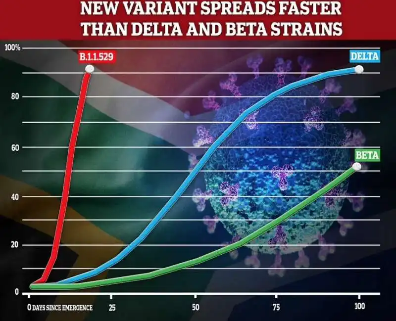 la variante omicron si diffonde molto piu velocemente