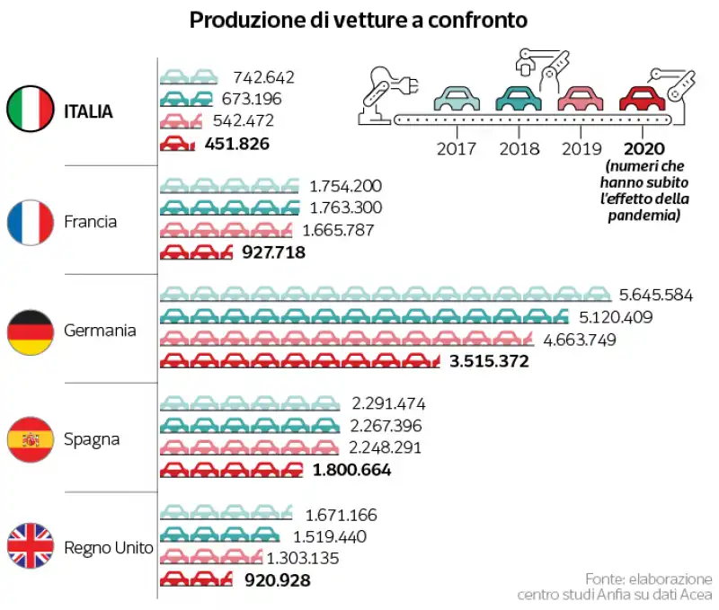 produzione vetture