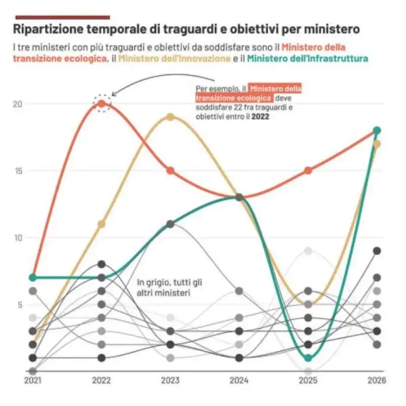 ripartizione temporale traguardi e obietttivi pnrr    grafico domani