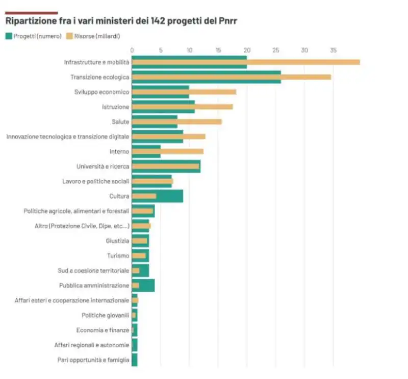 ripartizione tra i vari ministeri dei progetti del pnrr   grafico domani