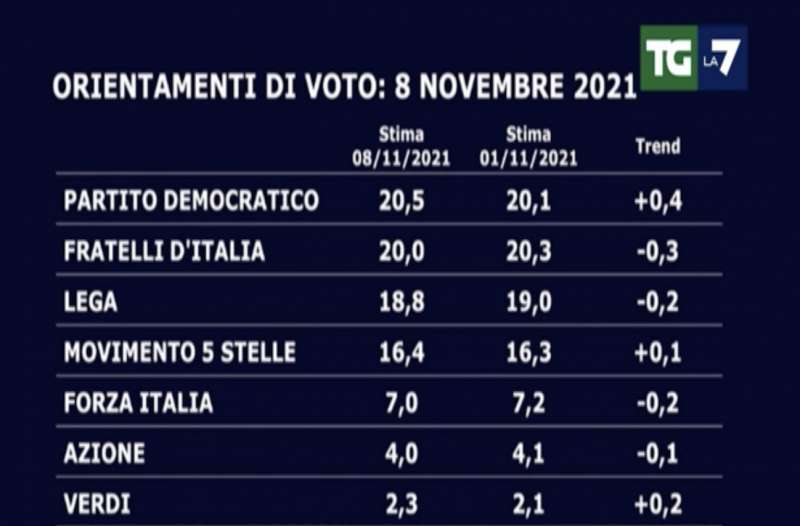 SONDAGGIO SWG PER TGLA7