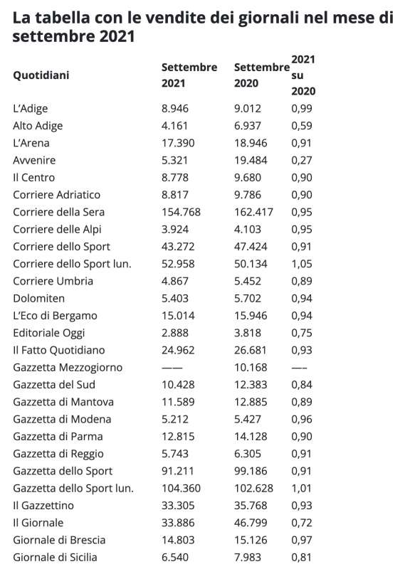 VENDITE GIORNALI SETTEMBRE 2021