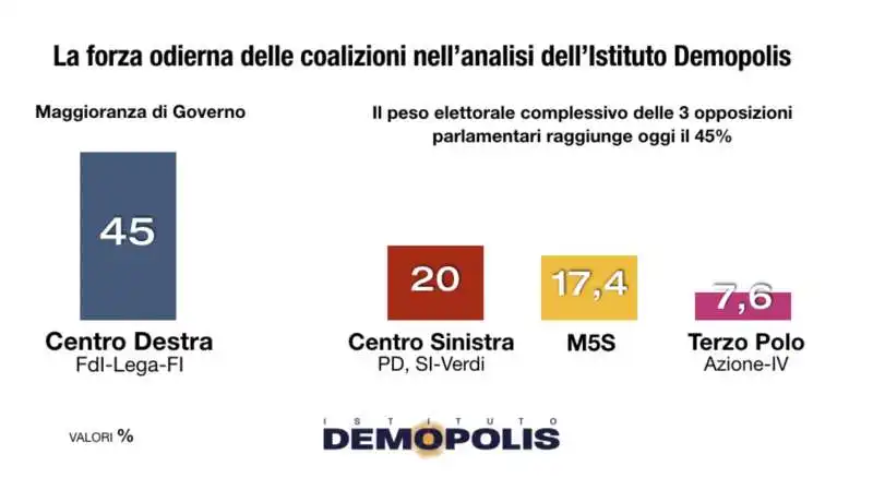 forza delle coalizioni   sondaggio demopolis 23 novembre 2022