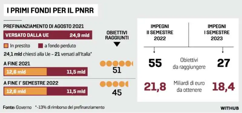 I PRIMI FONDI PER IL PNRR