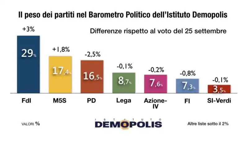 il peso dei partiti   sondaggio demopolis 23 novembre 2022