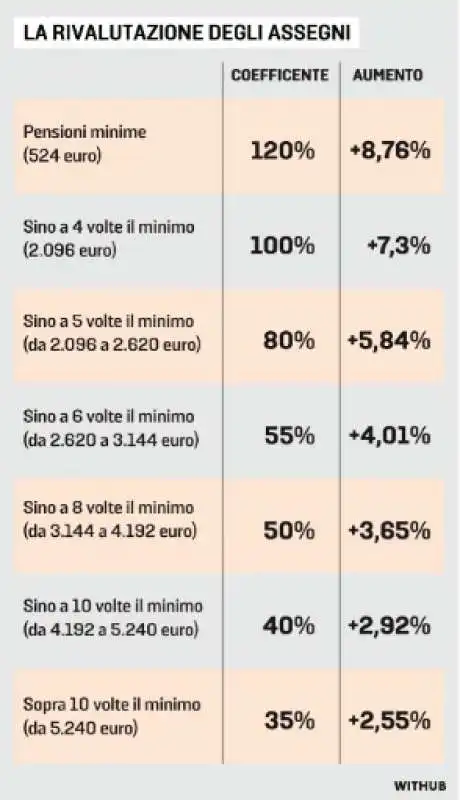 RIVALUTAZIONE PENSIONI CON LA MANOVRA 2023