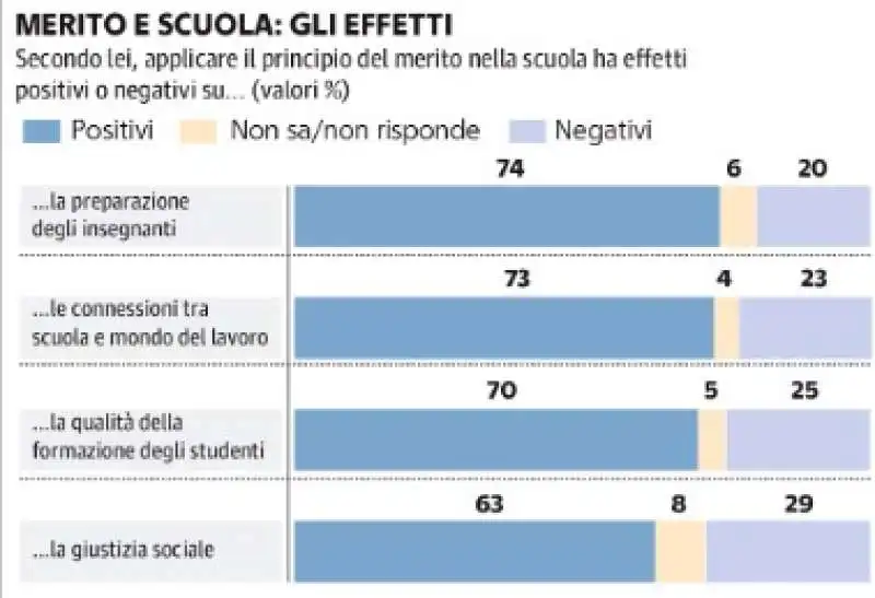 scuola e merito sondaggio demos