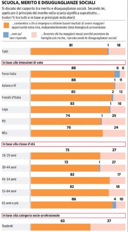 scuola e merito sondaggio demos