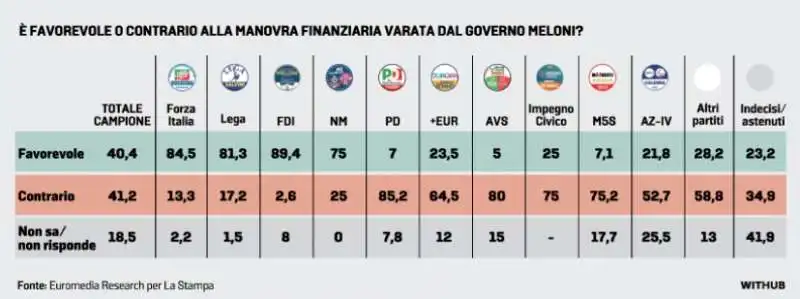 sondaggio sulla manovra meloni 