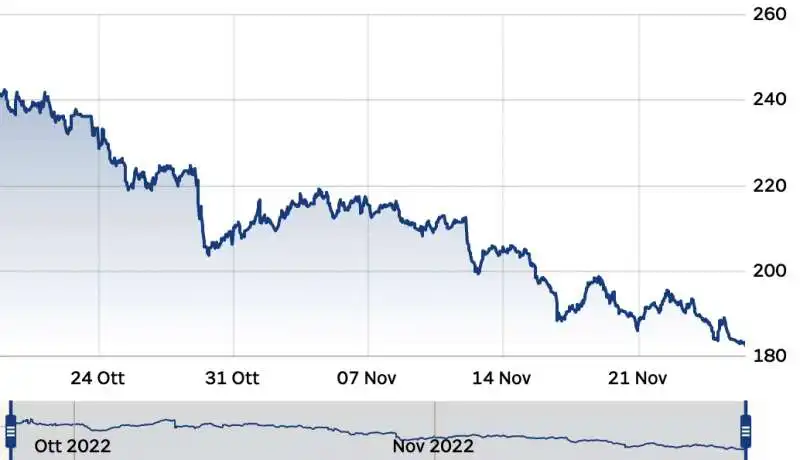 SPREAD BTP BUND - OTTOBRE-NOVEMBRE 2022