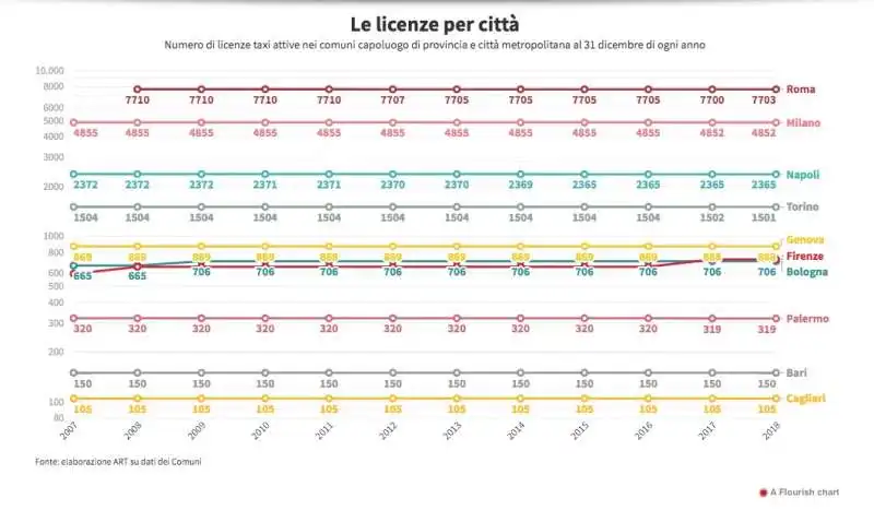 tassisti italia dataroom 3