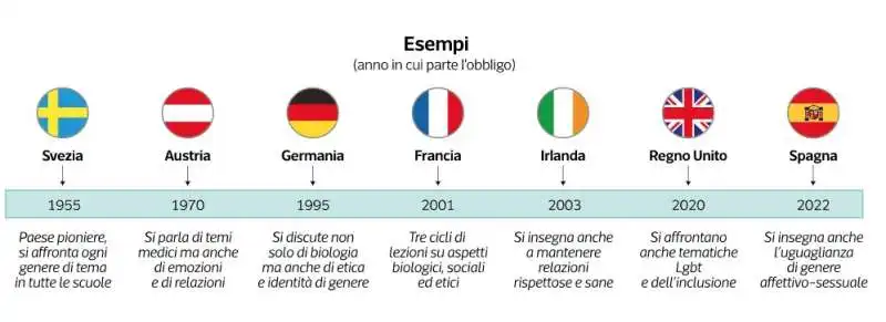 anno in cui parte obbligo educazione sessuale nei paesi ue