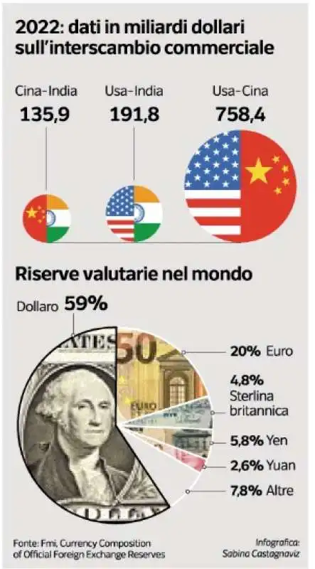 brics   scambio commerciale