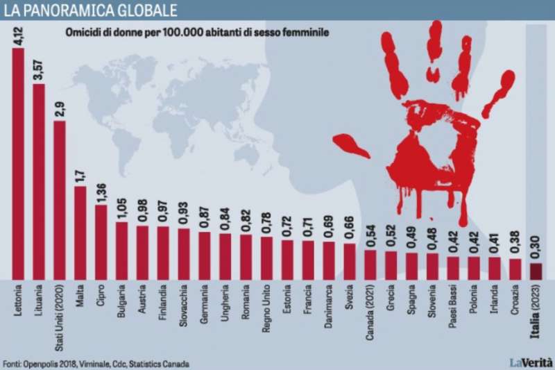 CLASSIFICA FEMMINICIDI