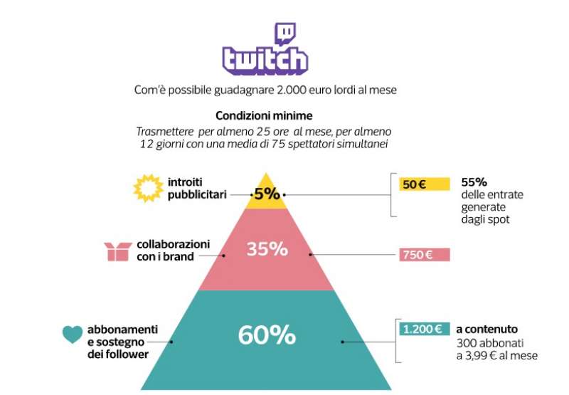 come si guadagna e quanto con twitch – dataroom