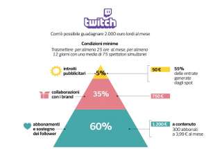 come si guadagna e quanto con twitch – dataroom