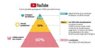 come si guadagna e quanto su youtube – dataroom