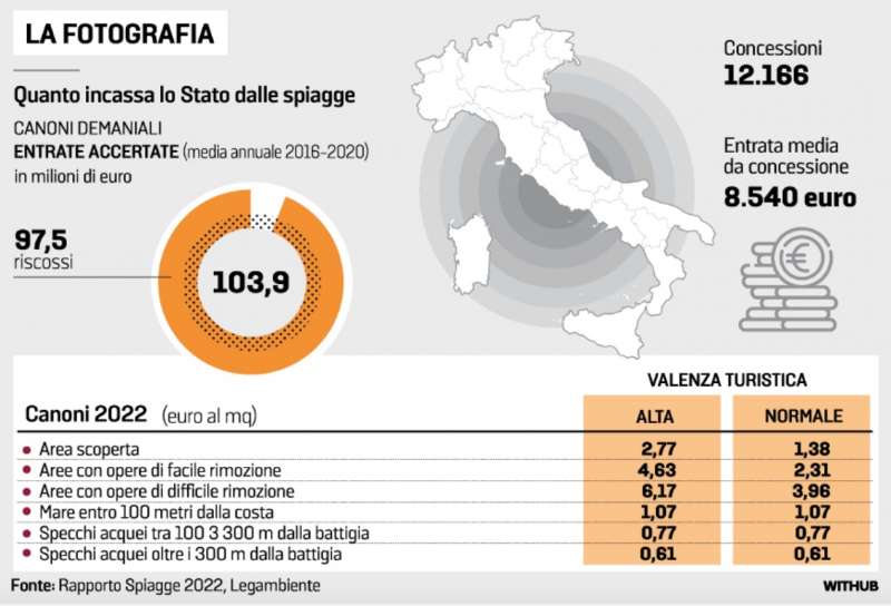 CONCESSIONI BALNEARI - QUANTO INCASSA LO STATO