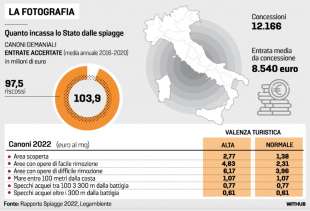 CONCESSIONI BALNEARI - QUANTO INCASSA LO STATO