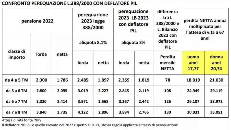 CONFRONTO PEREQUAZIONE CON DEFLATORE DEL PIL - PENSIONI 