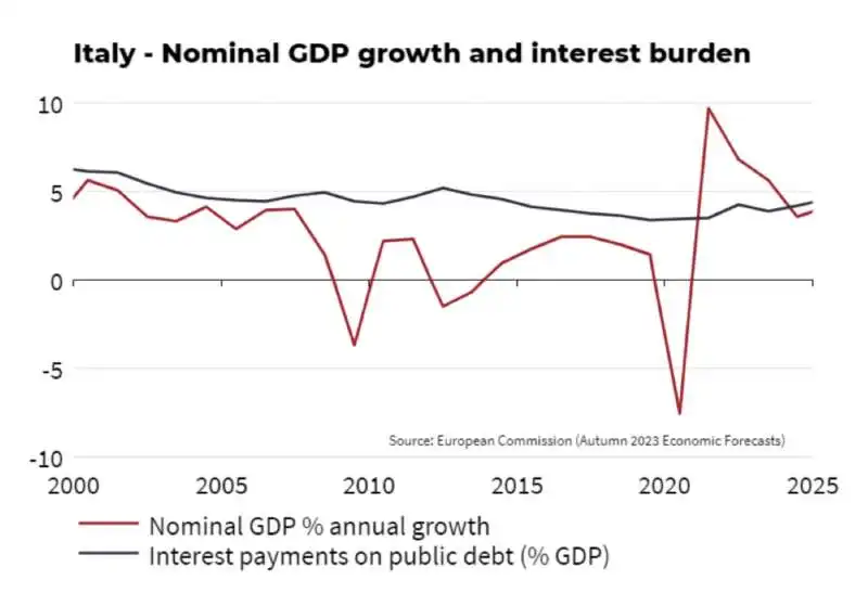 crescita del pil e oneri per interessi   italia