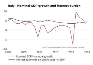 crescita del pil e oneri per interessi italia