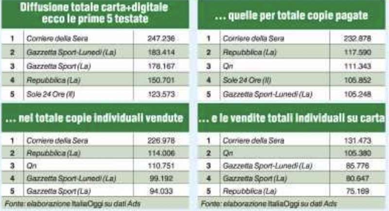 DIFFUSIONE QUOTIDIANI A SETTEMBRE 2023