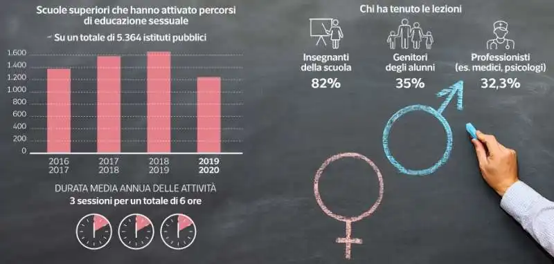 educazione sessuale in italia