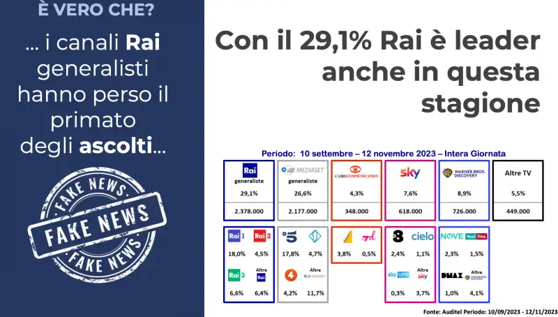 fake news sulla rai   10