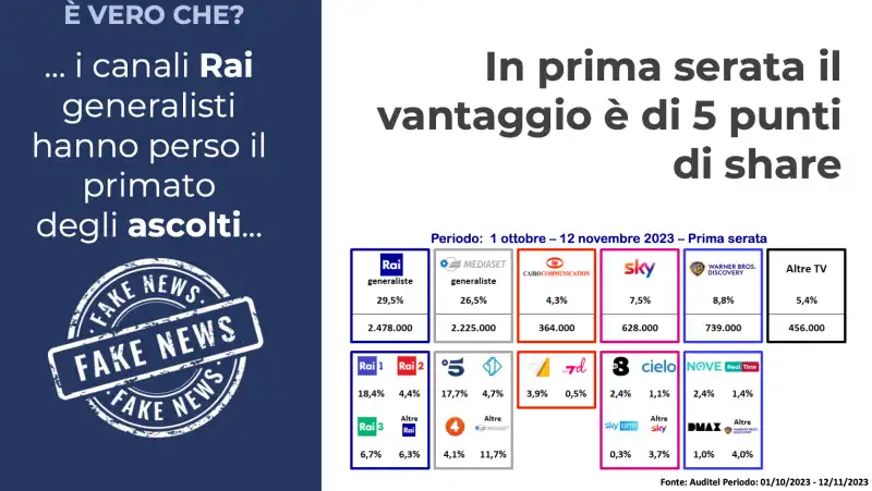 fake news sulla rai   8