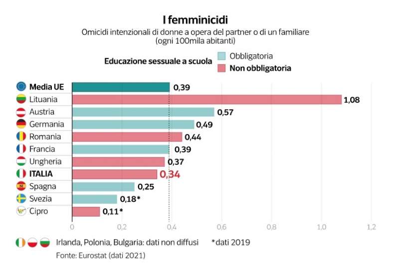 femminicidi in europa