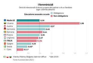 femminicidi in europa