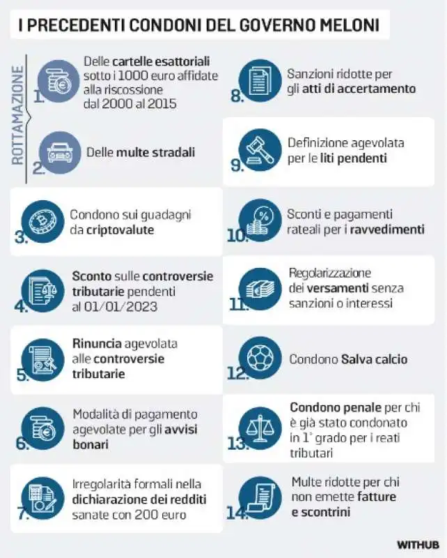 I CONDONI DEL GOVERNO MELONI - LA STAMPA