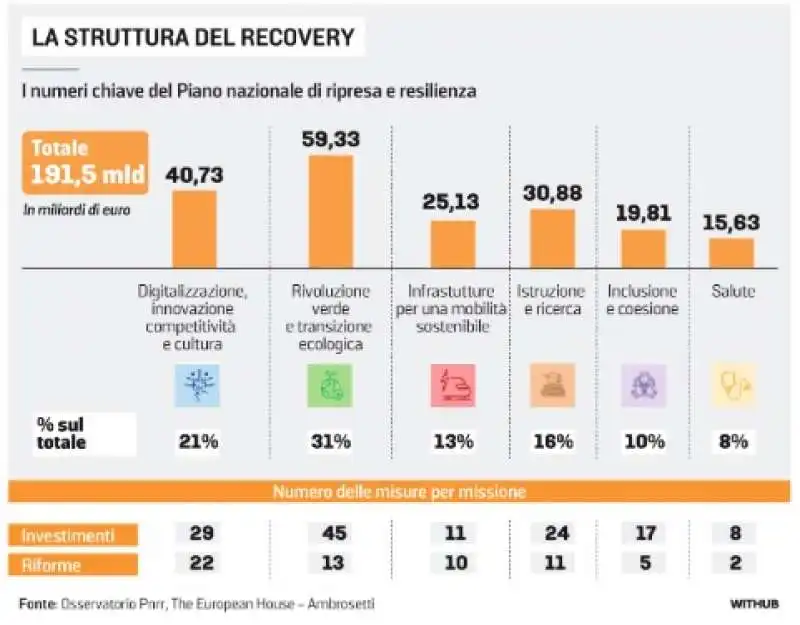 I NUMERI CHIAVE DEL PNRR - LA STAMPA