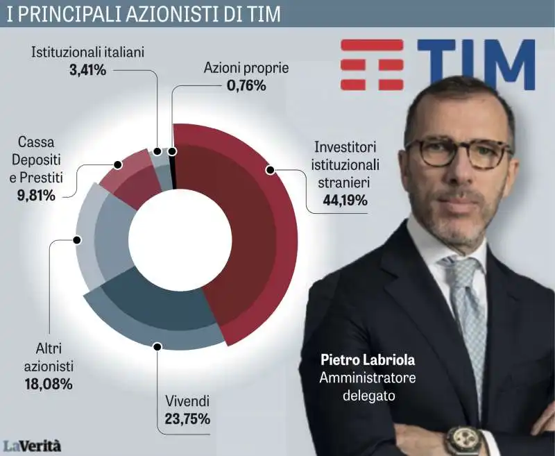 I PRINCIPALI AZIONISTI DI TIM - PIETRO LABRIOLA