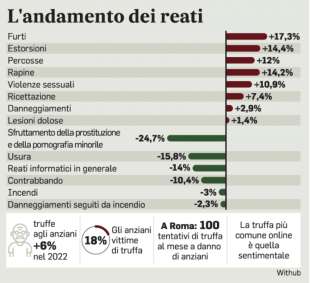 ITALIA - ANDAMENTO DEI REATI