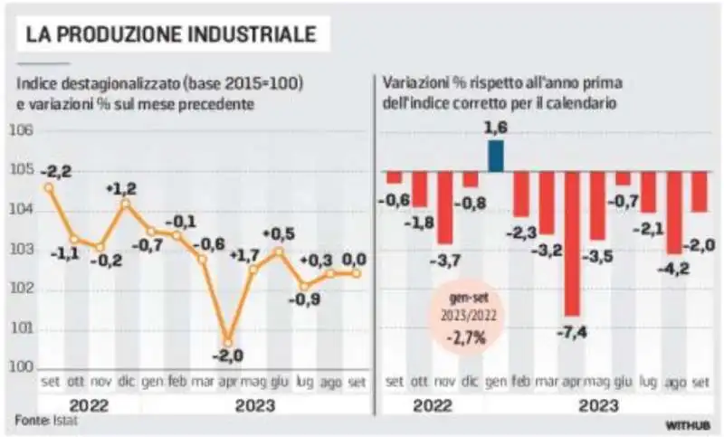 LA PRODUZIONE INDUSTRIALE IN CALO – LA STAMPA