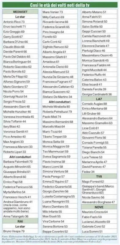 LE ETA' DEI VOLTI NOTI IN TV - TABELLA ITALIA OGGI 