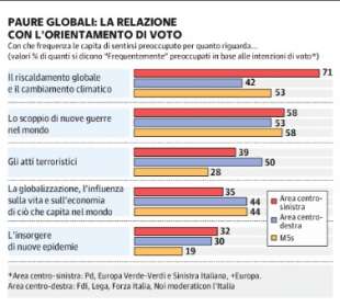 le paure degli italiani - sondaggio demos