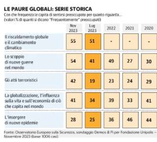 le paure degli italiani - sondaggio demos 2