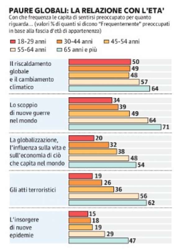 le paure degli italiani - sondaggio demos 3