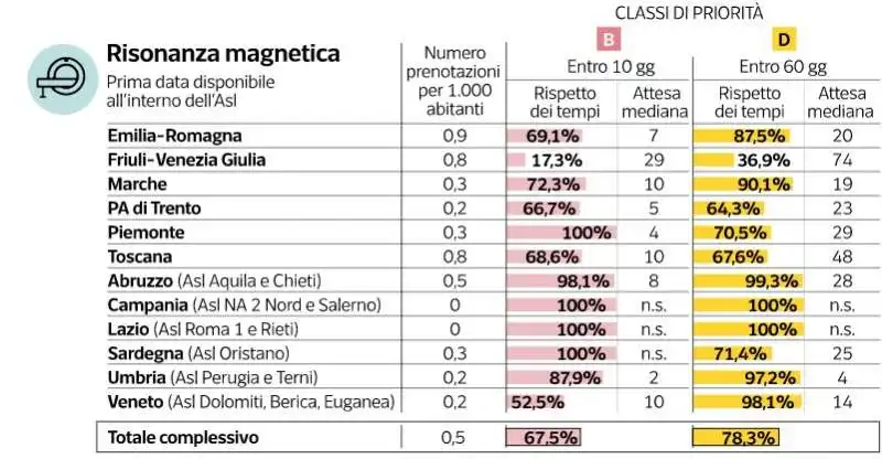 milena gabanelli   liste di attesa   dataroom  2