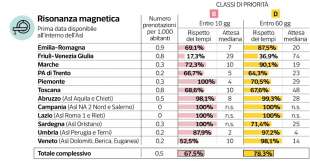 milena gabanelli liste di attesa dataroom 2