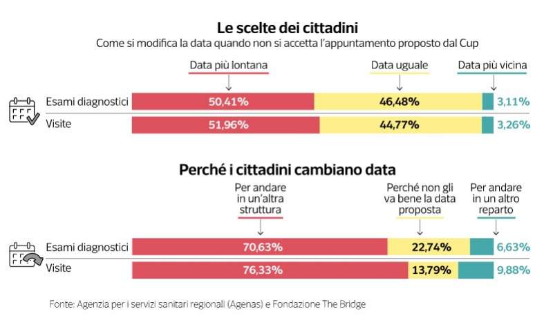 milena gabanelli liste di attesa dataroom 3