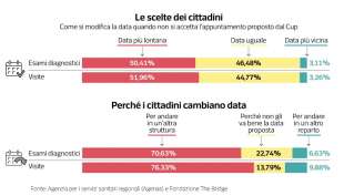 milena gabanelli liste di attesa dataroom 3