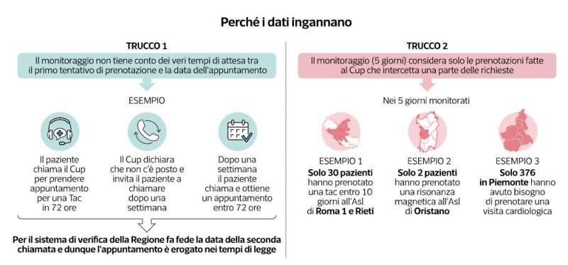 milena gabanelli liste di attesa dataroom 4