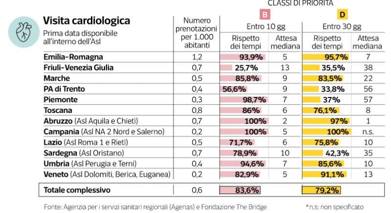 milena gabanelli liste di attesa dataroom 6